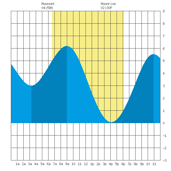 Alameda tide chart for Friday, March 3, 2023