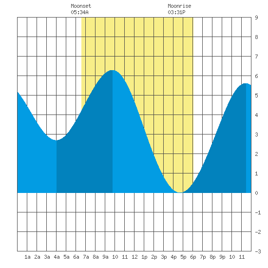 Alameda tide chart for Saturday, March 4, 2023