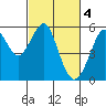 Alameda tide chart for Saturday, March 4, 2023