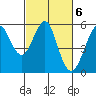 Alameda tide chart for Monday, March 6, 2023