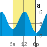 Alameda tide chart for Wednesday, March 8, 2023