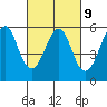 Alameda tide chart for Thursday, March 9, 2023