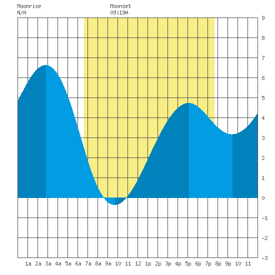 Alameda tide chart for Monday, April 10, 2023