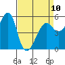 Alameda tide chart for Monday, April 10, 2023
