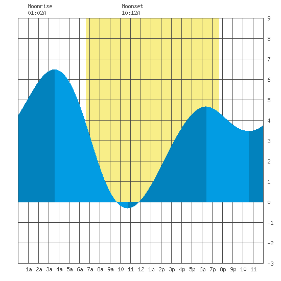 Alameda tide chart for Tuesday, April 11, 2023