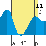 Alameda tide chart for Tuesday, April 11, 2023