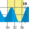 Alameda tide chart for Sunday, April 16, 2023