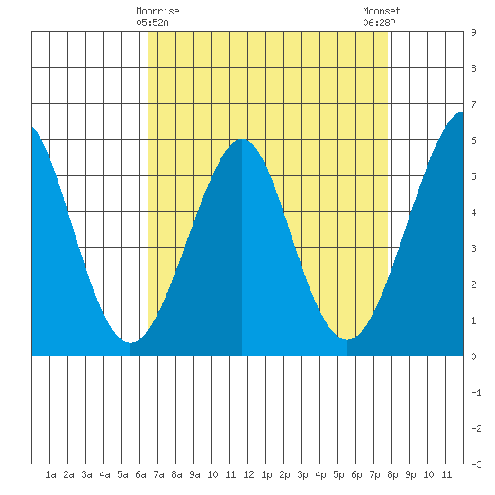 Alameda tide chart for Tuesday, April 18, 2023