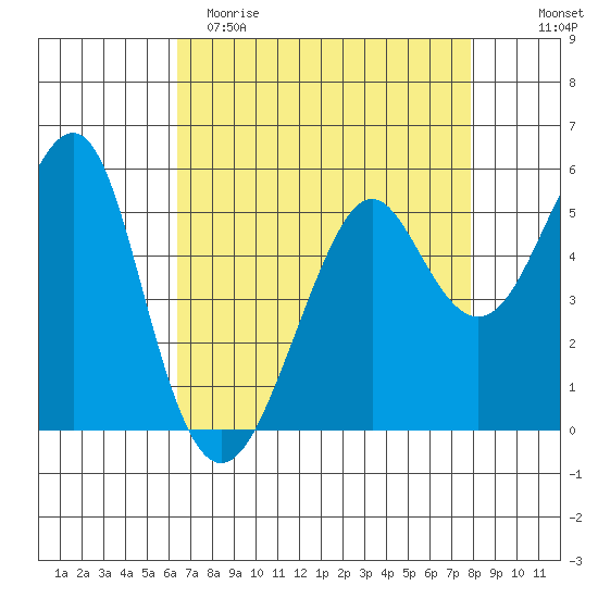 Alameda tide chart for Saturday, April 22, 2023