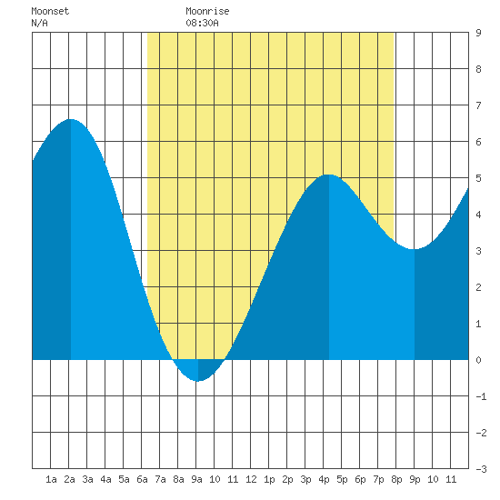 Alameda tide chart for Sunday, April 23, 2023