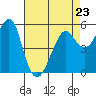 Alameda tide chart for Sunday, April 23, 2023