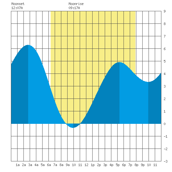 Alameda tide chart for Monday, April 24, 2023