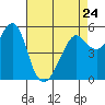 Alameda tide chart for Monday, April 24, 2023