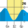 Alameda tide chart for Wednesday, April 26, 2023