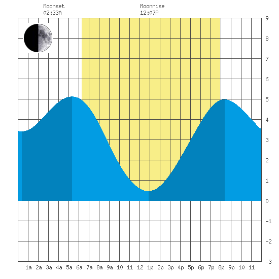 Alameda tide chart for Thursday, April 27, 2023