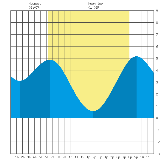 Alameda tide chart for Friday, April 28, 2023