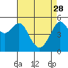 Alameda tide chart for Friday, April 28, 2023