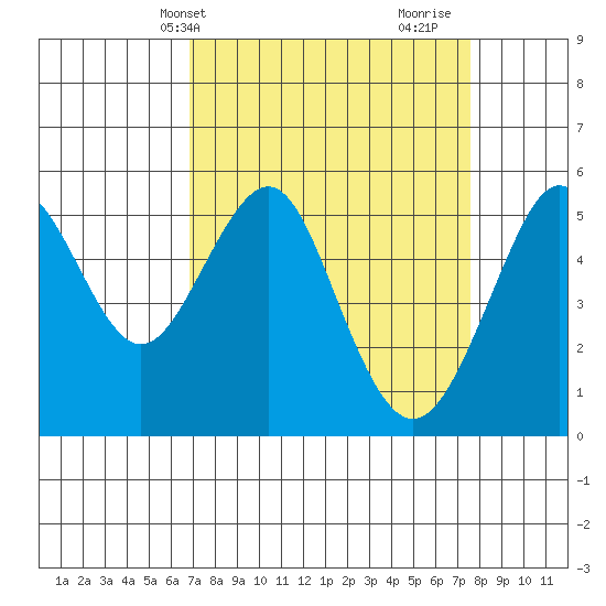 Alameda tide chart for Sunday, April 2, 2023