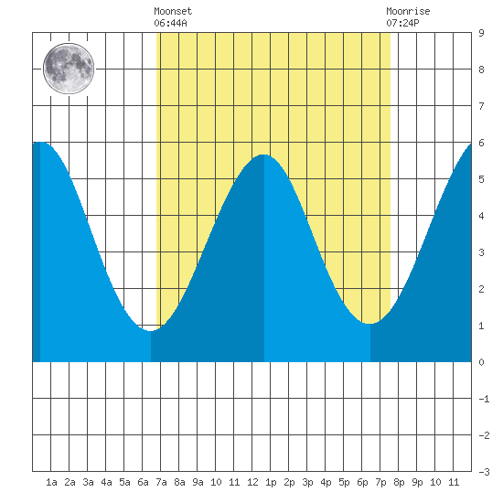 Alameda tide chart for Wednesday, April 5, 2023