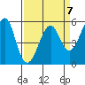 Alameda tide chart for Friday, April 7, 2023