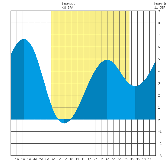 Alameda tide chart for Sunday, April 9, 2023