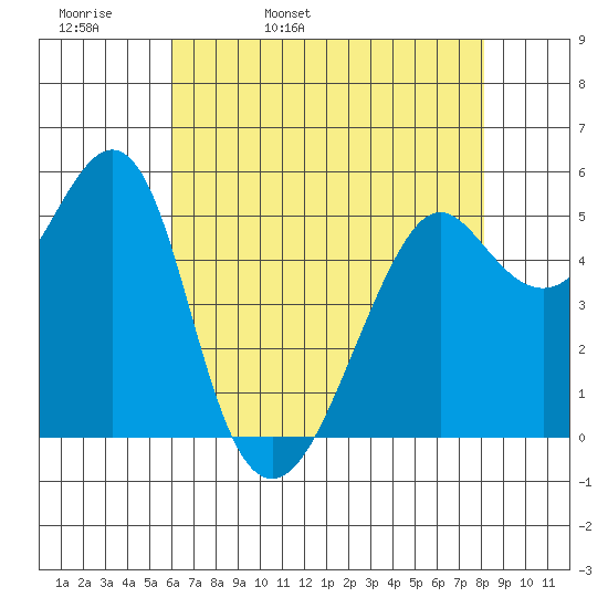 Alameda tide chart for Wednesday, May 10, 2023