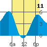 Alameda tide chart for Thursday, May 11, 2023