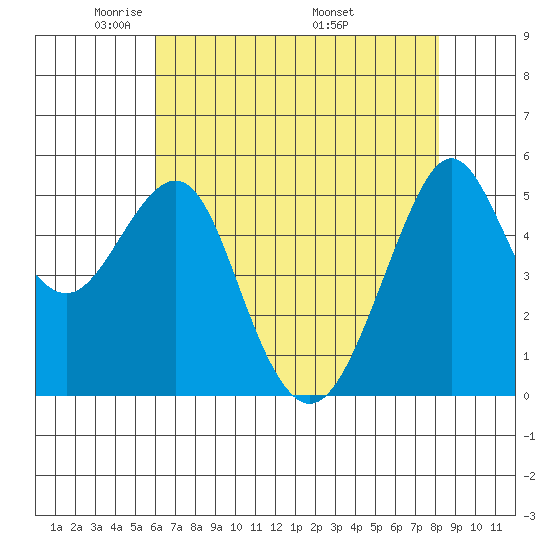 Alameda tide chart for Saturday, May 13, 2023