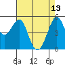 Alameda tide chart for Saturday, May 13, 2023