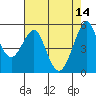 Alameda tide chart for Sunday, May 14, 2023