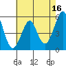 Alameda tide chart for Tuesday, May 16, 2023