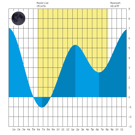 Alameda tide chart for Friday, May 19, 2023
