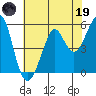 Alameda tide chart for Friday, May 19, 2023