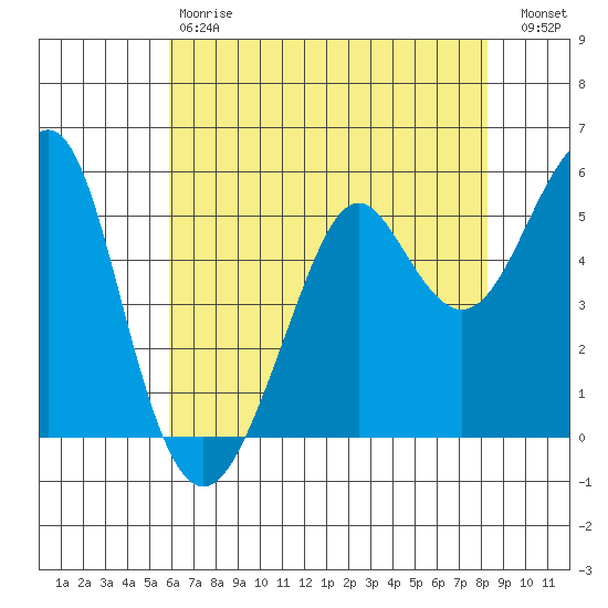Alameda tide chart for Saturday, May 20, 2023
