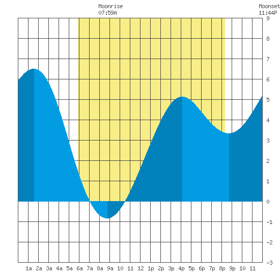 Alameda tide chart for Monday, May 22, 2023