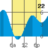 Alameda tide chart for Monday, May 22, 2023