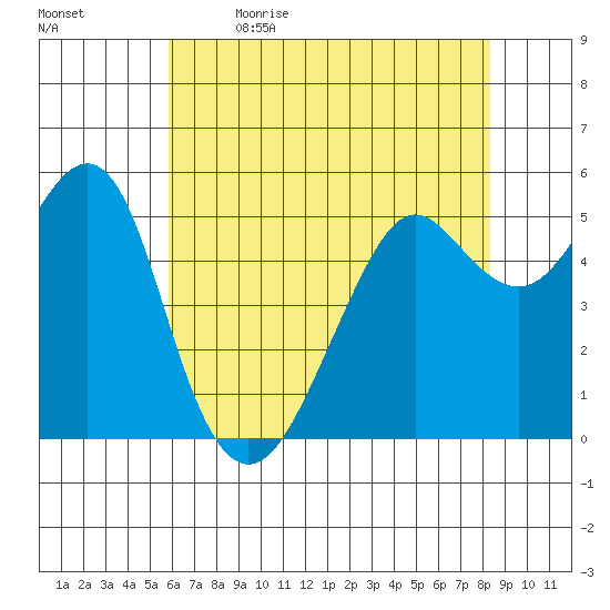 Alameda tide chart for Tuesday, May 23, 2023