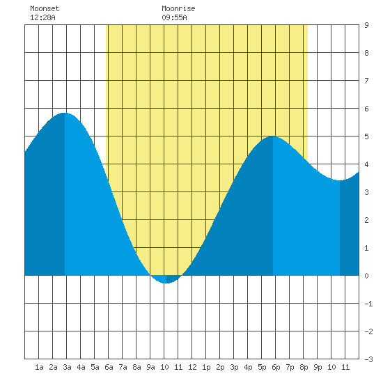 Alameda tide chart for Wednesday, May 24, 2023