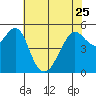 Alameda tide chart for Thursday, May 25, 2023