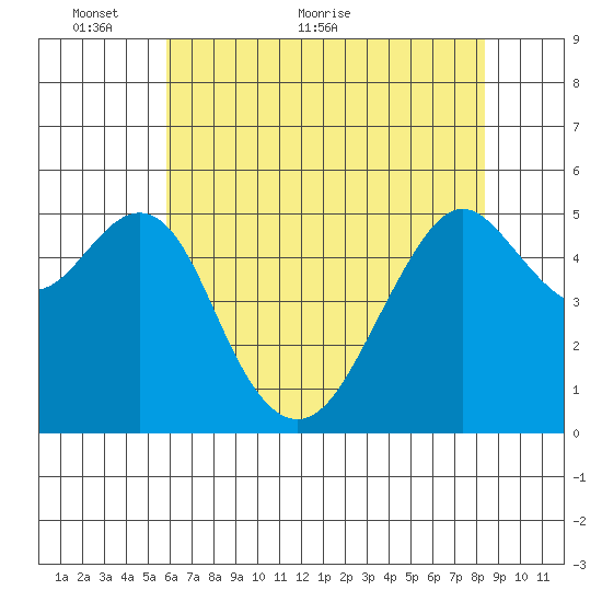 Alameda tide chart for Friday, May 26, 2023