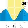 Alameda tide chart for Friday, May 26, 2023