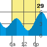 Alameda tide chart for Monday, May 29, 2023