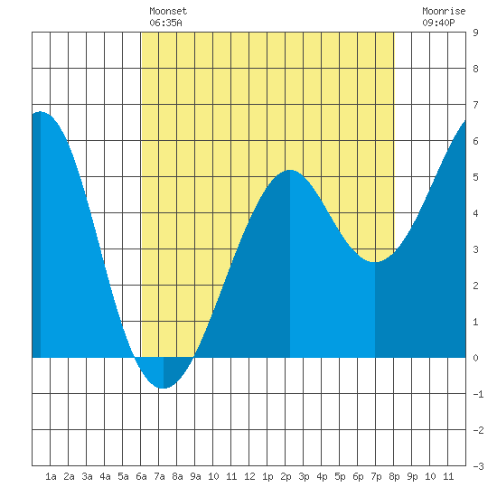 Alameda tide chart for Saturday, May 6, 2023