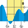 Alameda tide chart for Monday, May 8, 2023