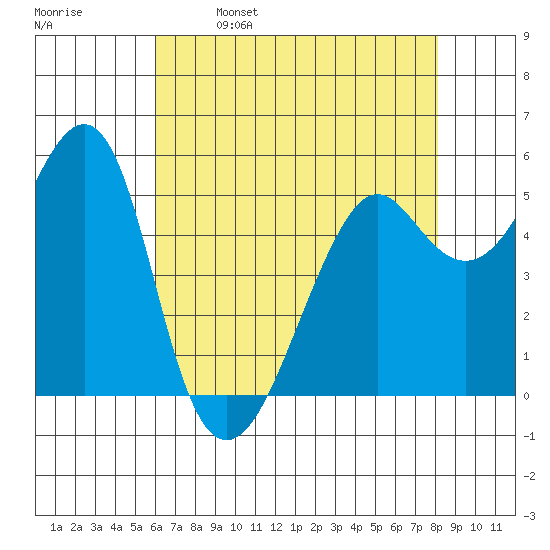 Alameda tide chart for Tuesday, May 9, 2023