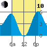 Alameda tide chart for Saturday, June 10, 2023