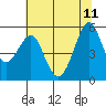 Alameda tide chart for Sunday, June 11, 2023