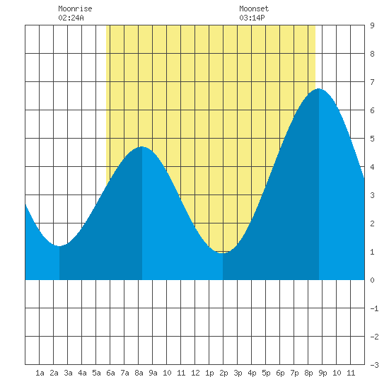 Alameda tide chart for Monday, June 12, 2023