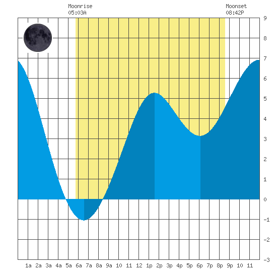 Alameda tide chart for Saturday, June 17, 2023