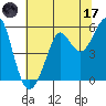 Alameda tide chart for Saturday, June 17, 2023